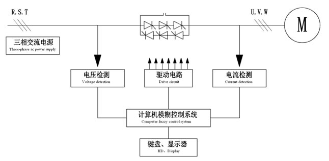 CMVFB系列高壓固態(tài)軟起動(dòng)裝置工作原理圖 CMVFB系列高壓固態(tài)軟起動(dòng)裝置工作原理圖